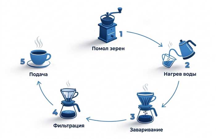 Инфографика, 5 шагов приготовления кофе